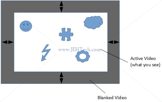 Picture showing blanking regions on a video display