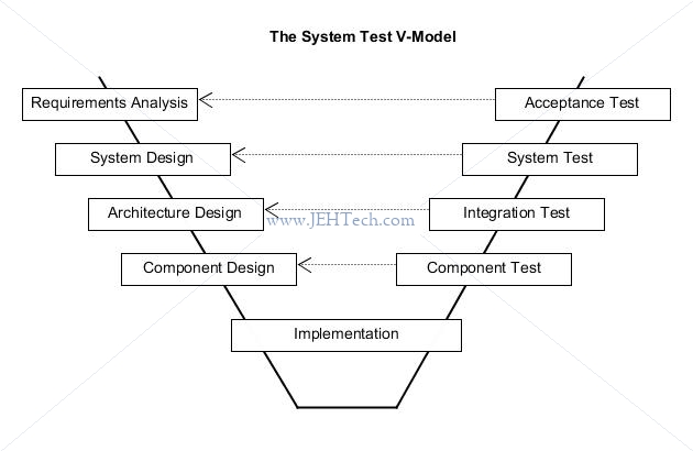 Software Testing V Model