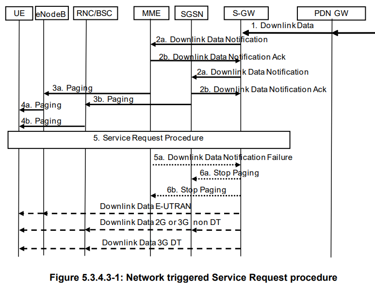 3GPP-TS-23.401 Figure 5.3.4.3-1: Network triggered Service Request procedure