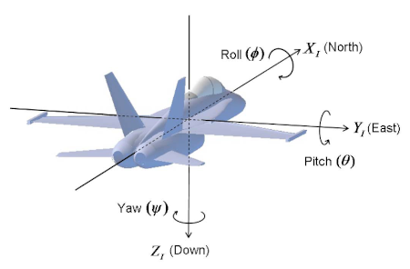 Pitch Roll and Yaw of a plane