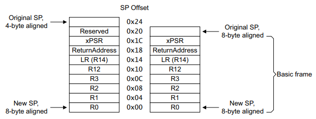 ArmV7 Stack Frame