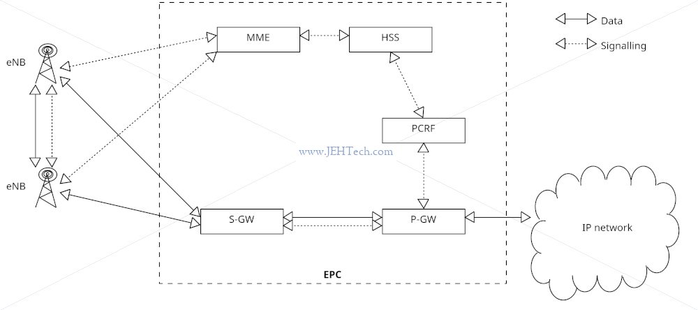 Image of general 4G architecture