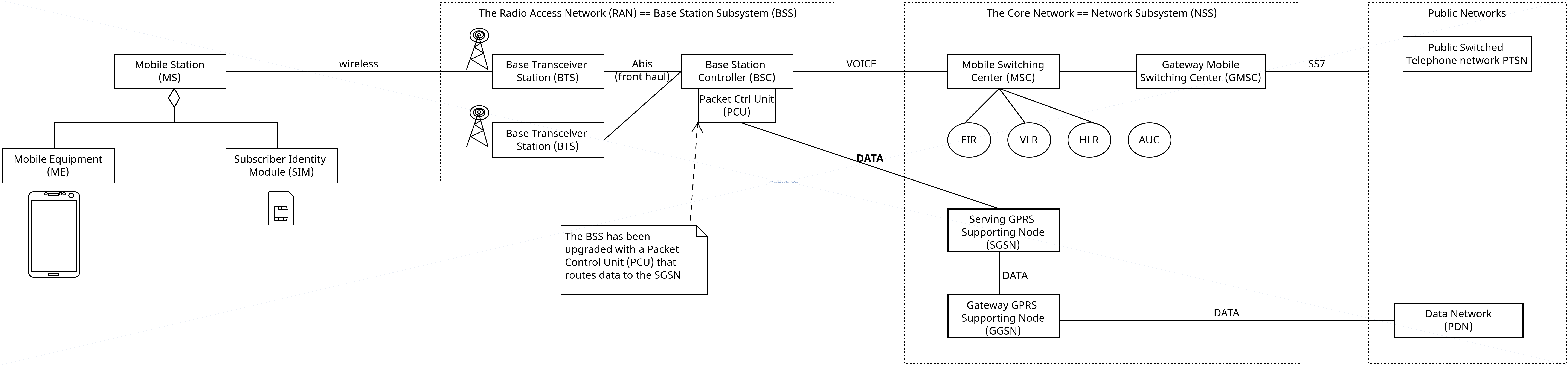 GRPS architecture