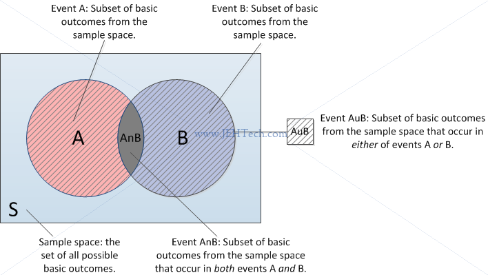 Venn diagram of probability for A and B and A or B when events are dependent