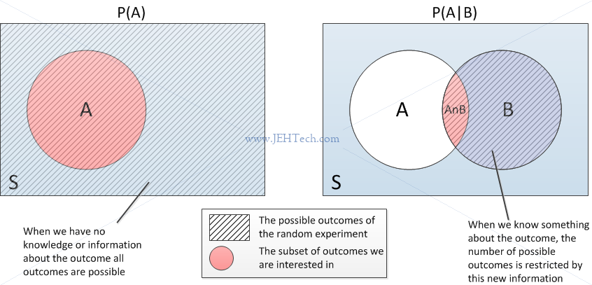 Conditional probability venn diagram