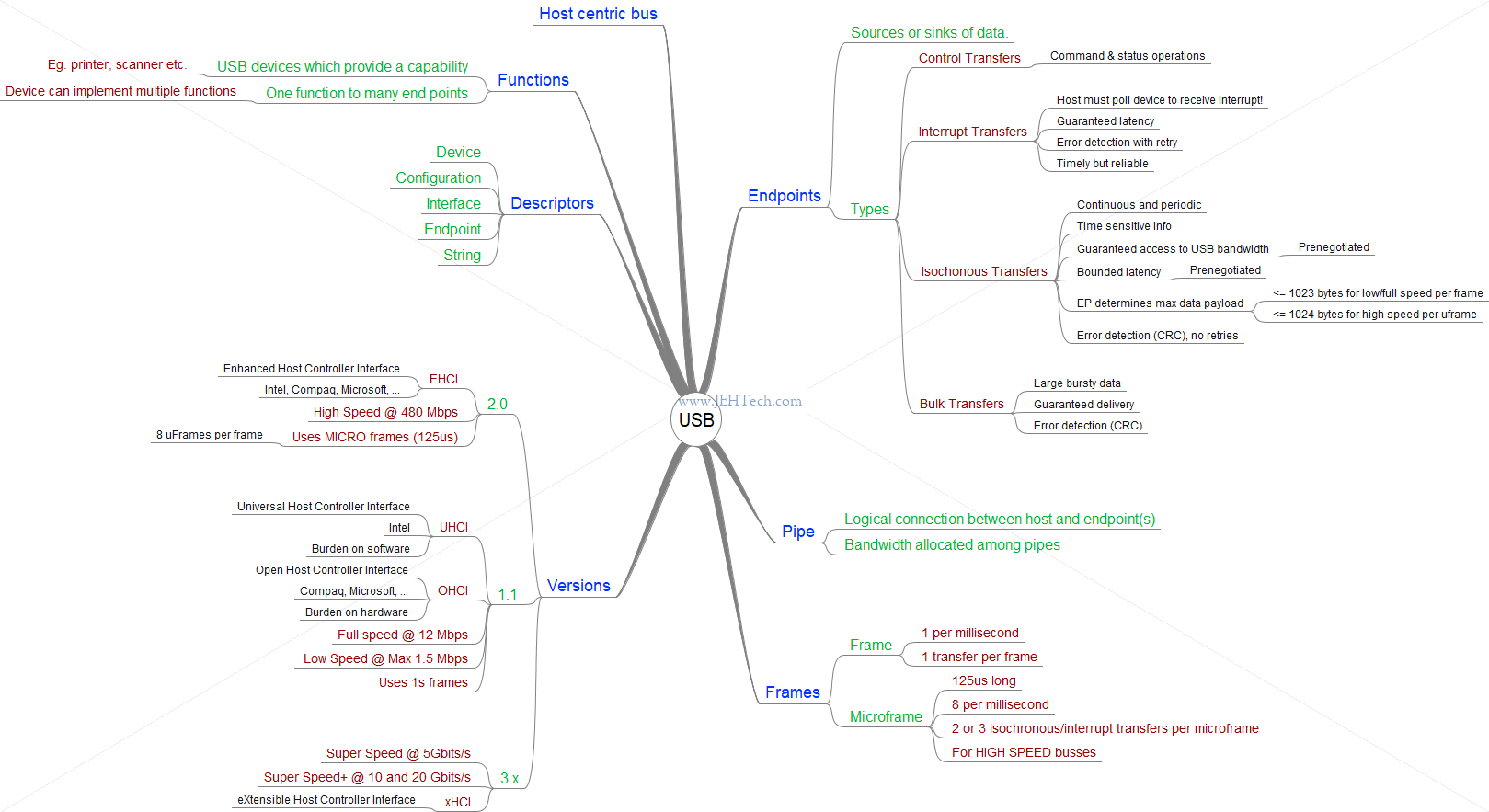 Mind map of USB info