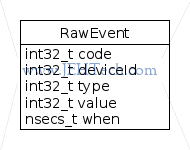 Class diagram of Android RawEvent structure