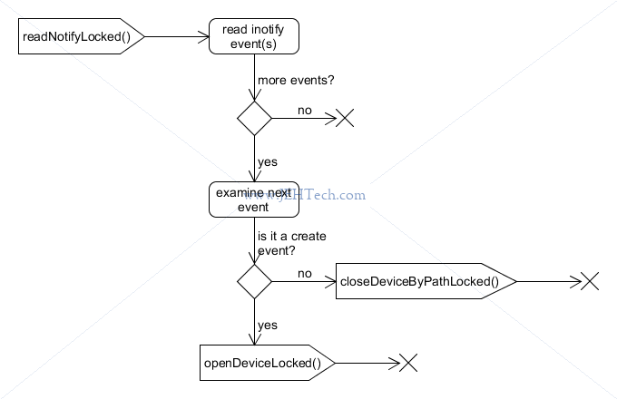 Flow diagram of Android EventHub readNotifyLocked function