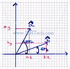 Dot product defines the angle between vectors