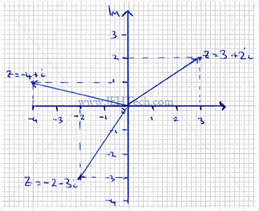 argand diagram of complex numnbers