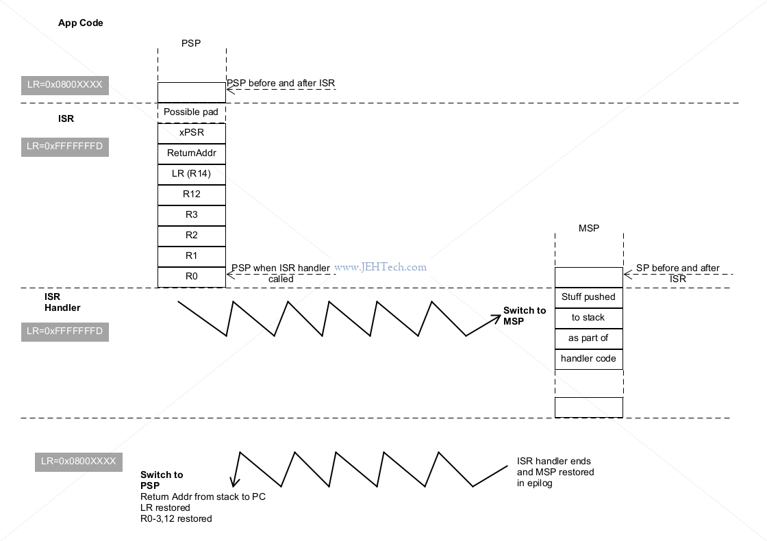 Example of interrupt handler pushing values to PSP and switching to MSP