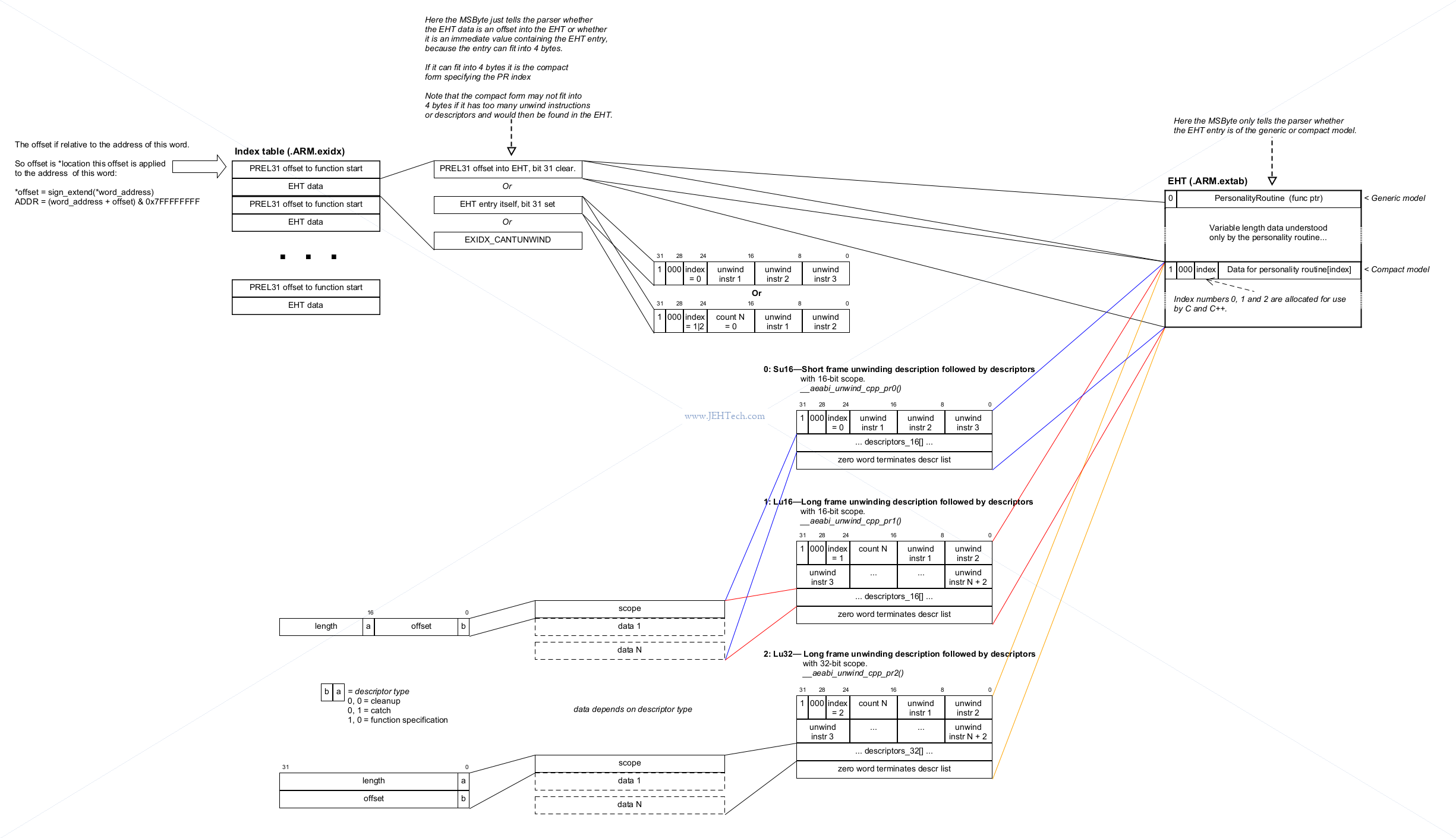 Arm exception index table and exception handling table overview