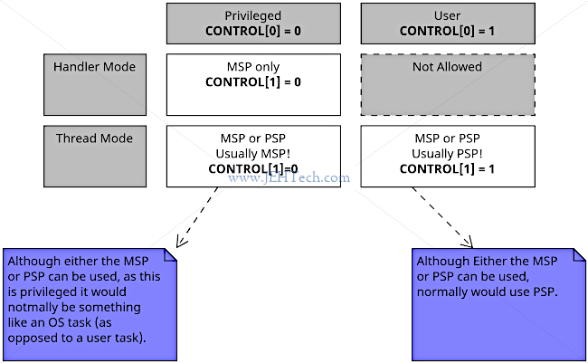 Table showing privilege levels v.s use of MSP and PSP