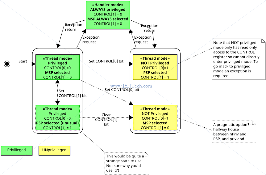 State transistion for privilege and stack pointer selection