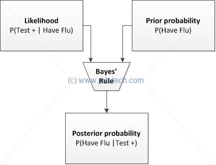 Flow diagram of Bayes Rule converting prior probability to posterior