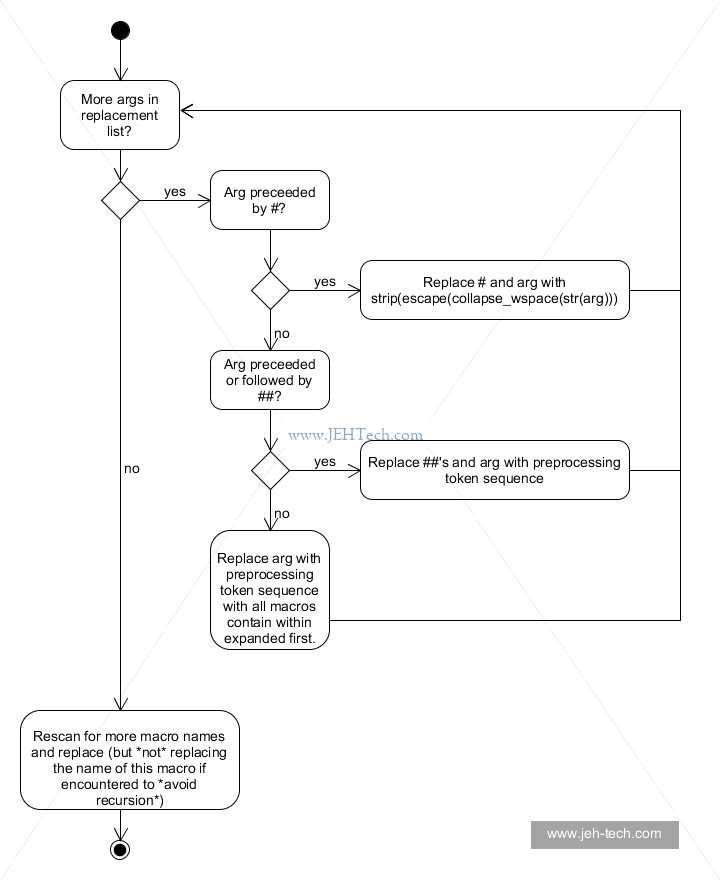 Flow diagram describribing how c preprocessor expands macros