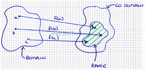 co-domain vs range