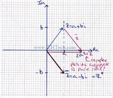 complex conjugate argand diagram
