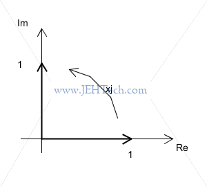 Rotating by j rotates AC in complex plane