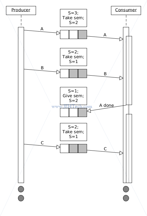 Threads decoupled with queue