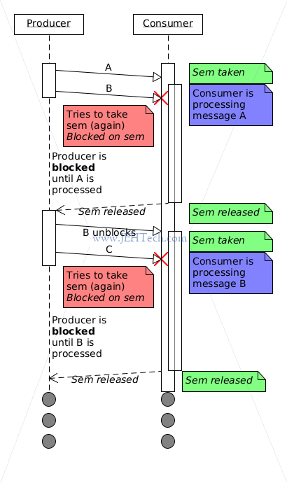 Lock step data passing. Needs decoupling