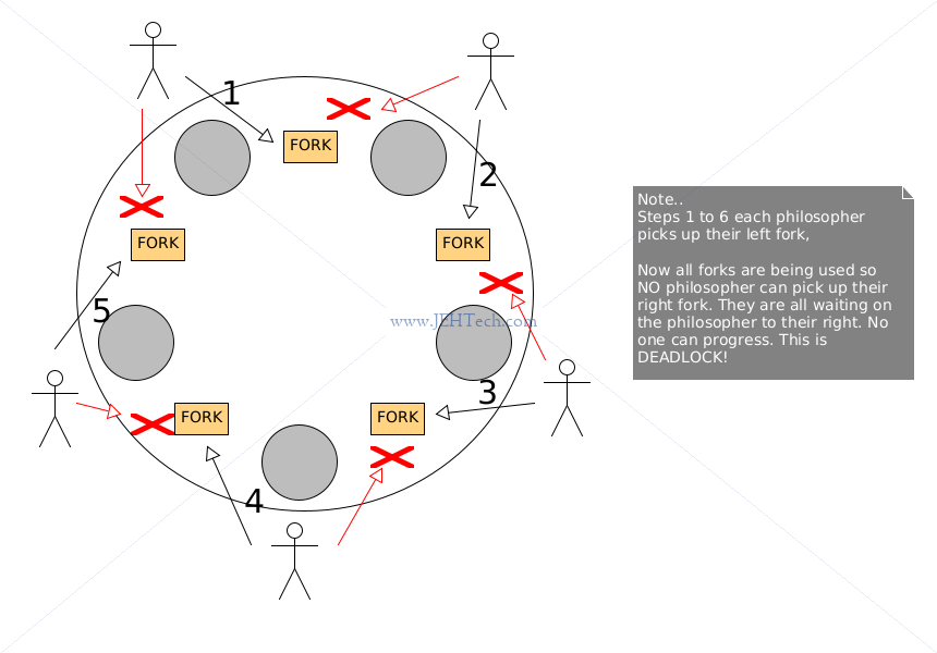 Dining philosophers deadlock