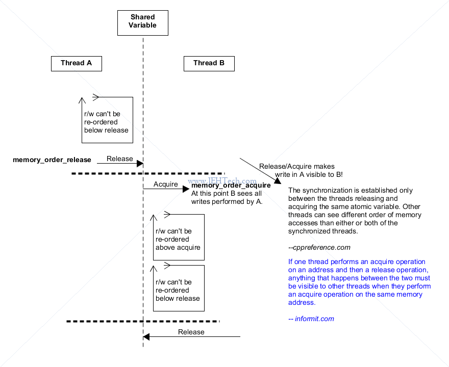 memory fences acquire/release semantics