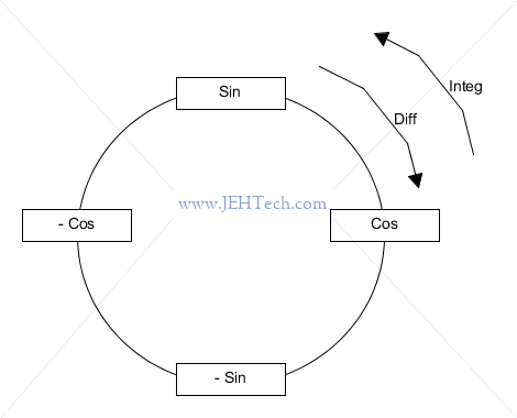 Differentiate sine to cosine and vice versa