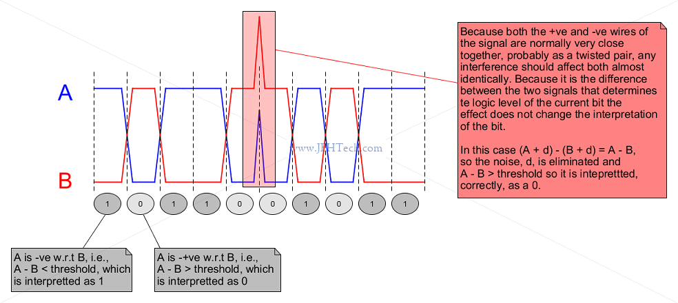 Differential signal is robust to noise