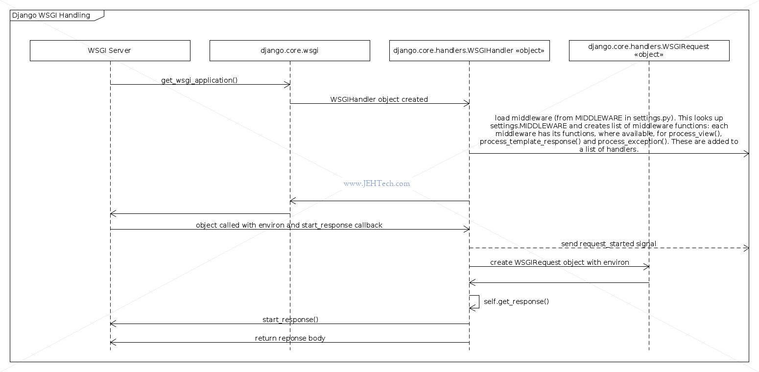 DJango WSGI flow