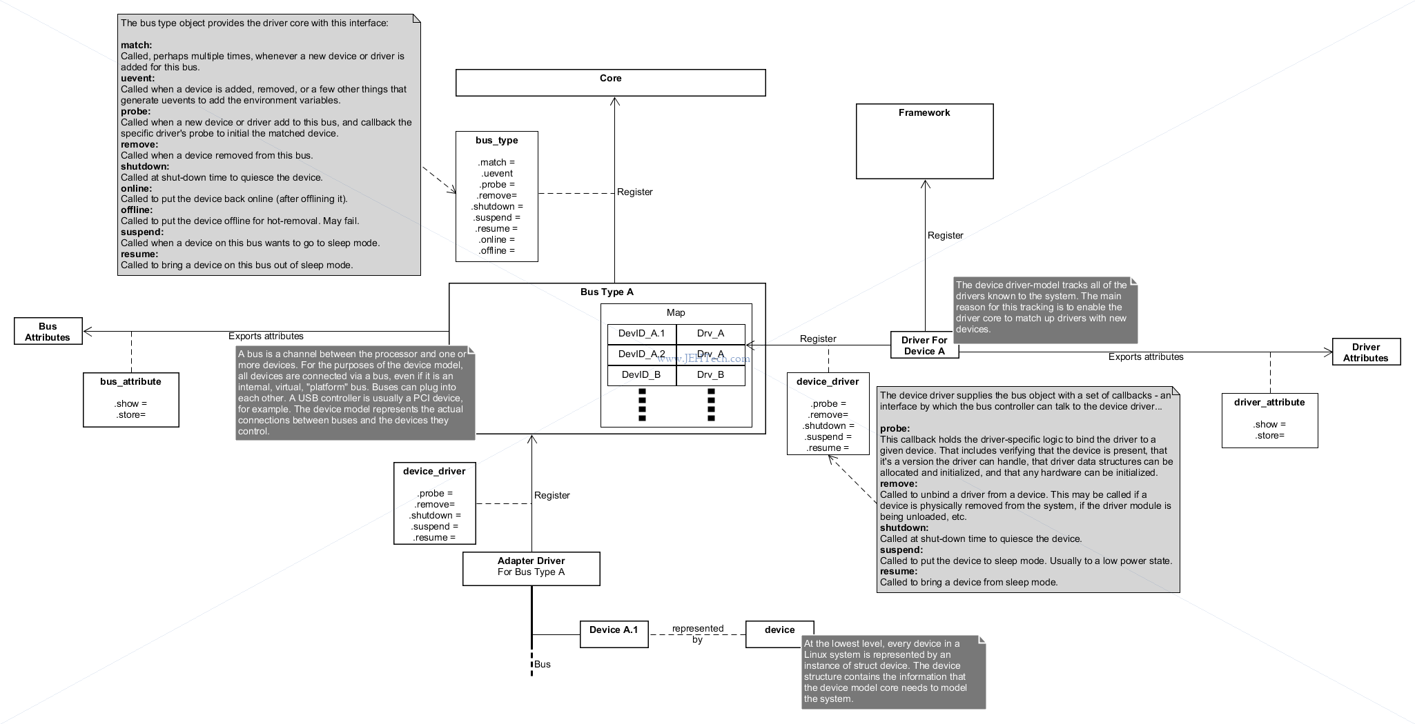 Diagram of Linux device driver model. bus_type, device_driver, device.