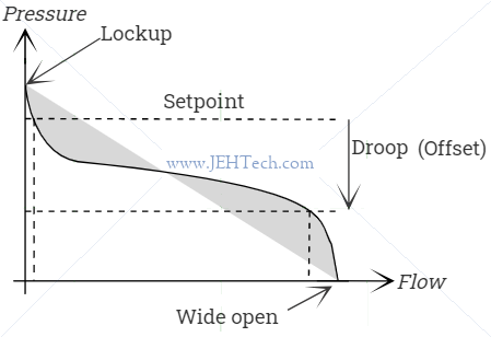 drop in gas networks