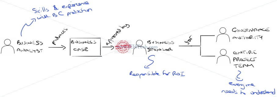 Who produces, approves and uses Business Case