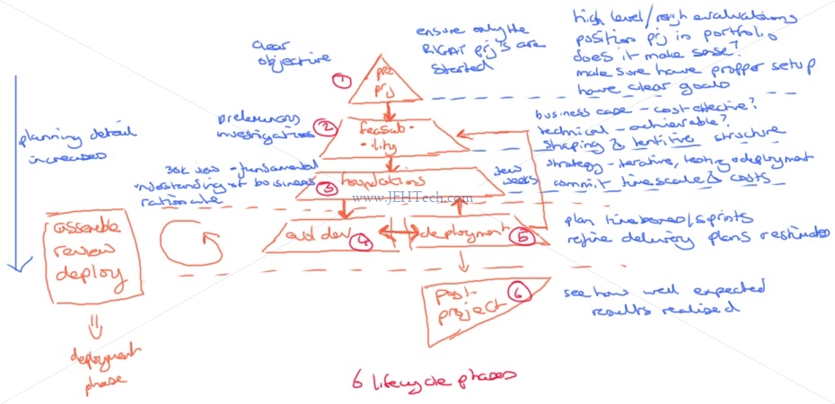 DSDM Lifecycle phases