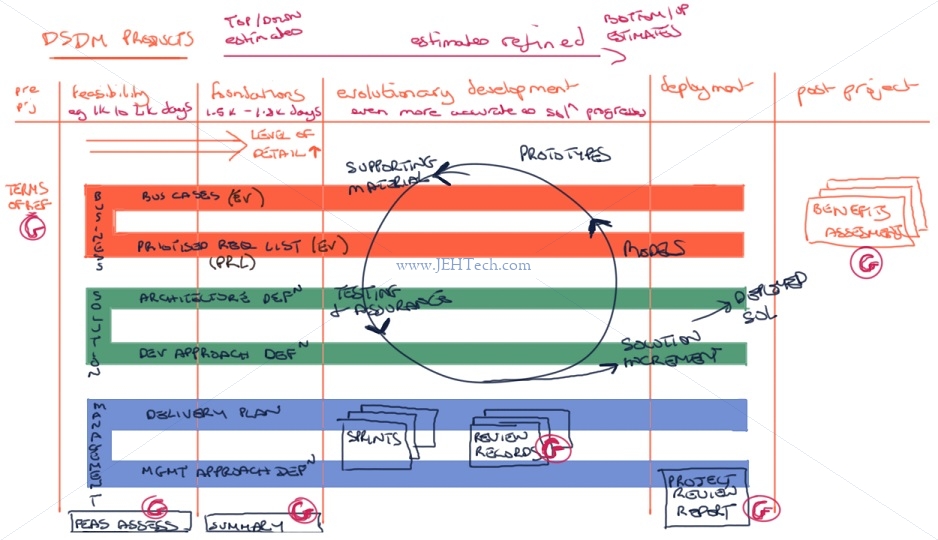 DSDM Lifecycle and products