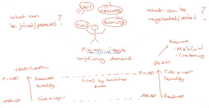 DSDM v.s. Waterfall: What can be negotiated on