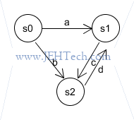 Picture of a finite automaton