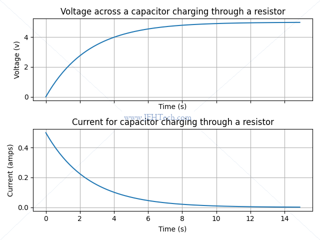 Example graphs showing voltage across a capacitor whilst charging and current over time