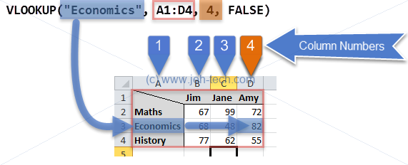 Picture describing VLOOKUP() functionality