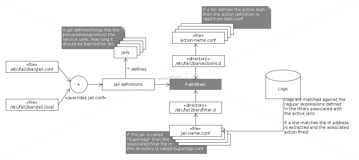 Fail2Ban jail associates filters with actions