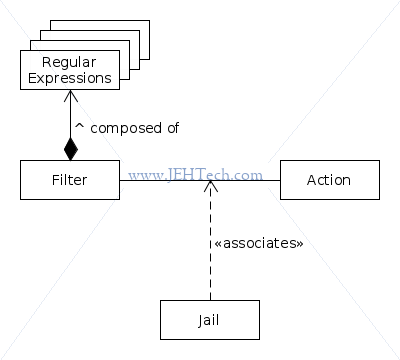 Fail2Ban jail associates filters with actions