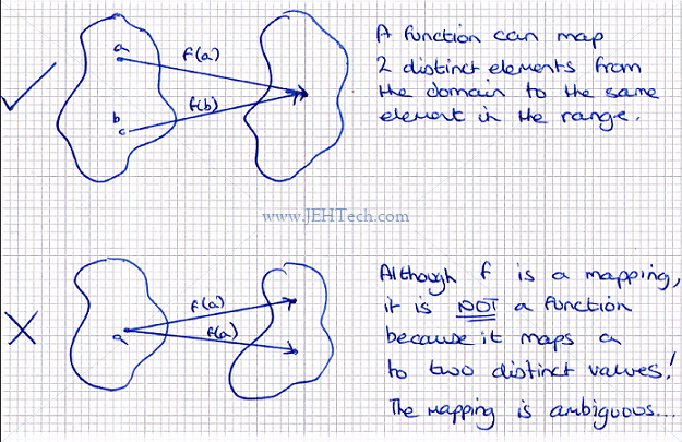 a function vs a mapping