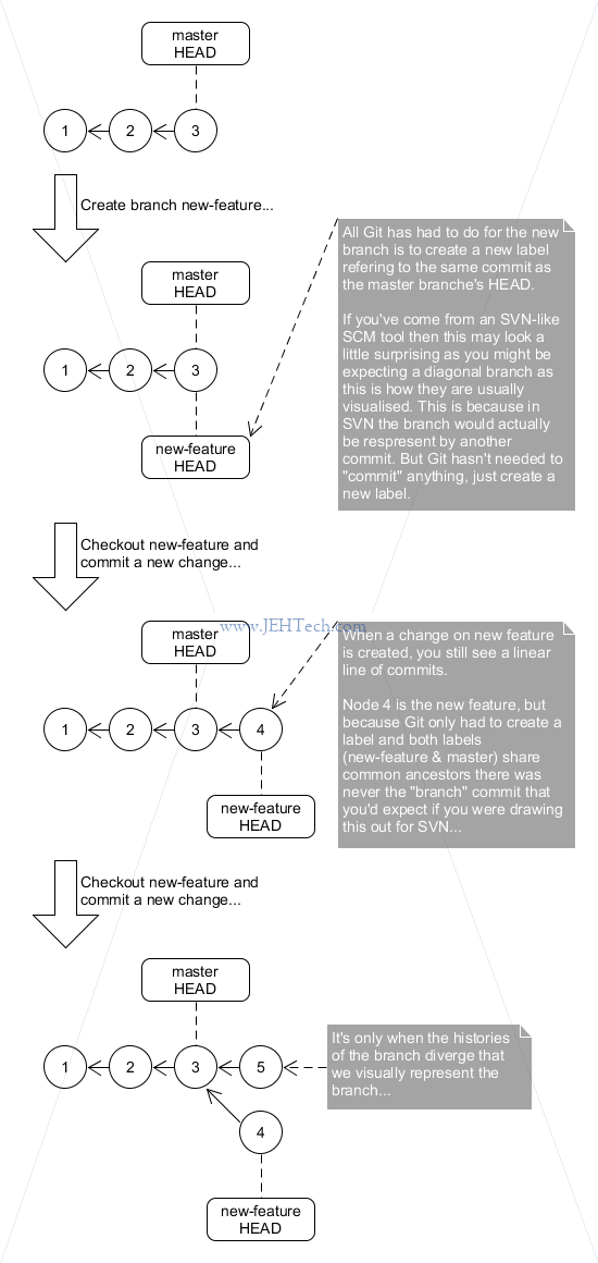 Creating branches in Git vs SVN