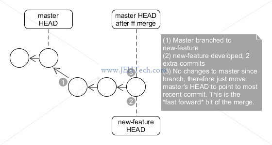 Fast forward merge of branches in Git