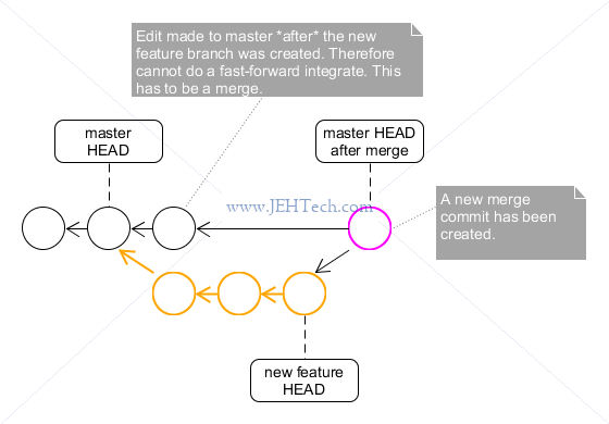 Merging branches in Git