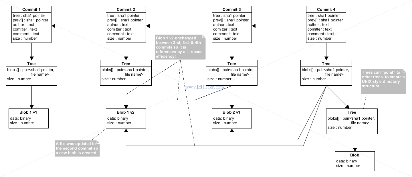 Diagram of GIT commits, trees and blobs