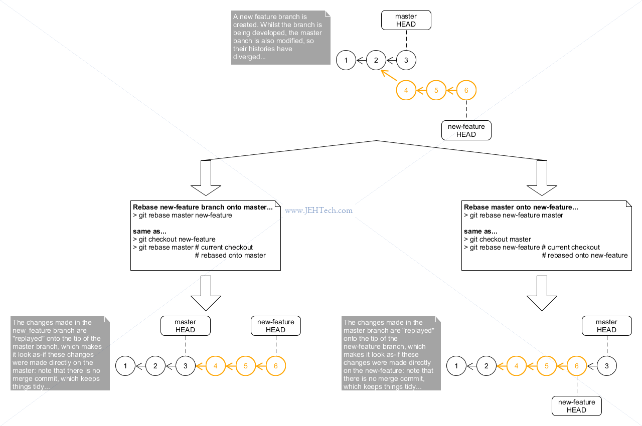 Rebase branches in Git