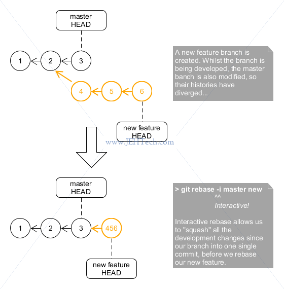 Interactive rebase of branches in Git with commit squashing