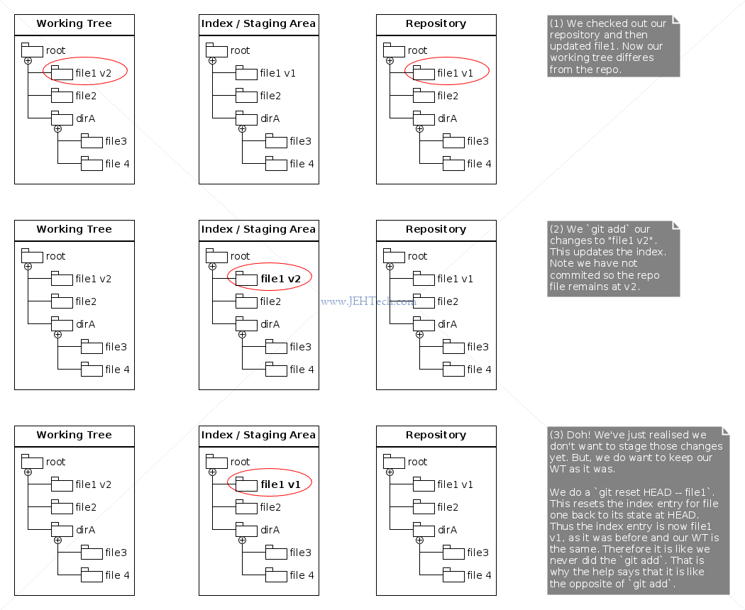 Diagram showing effect of git reset HEAD -- filename