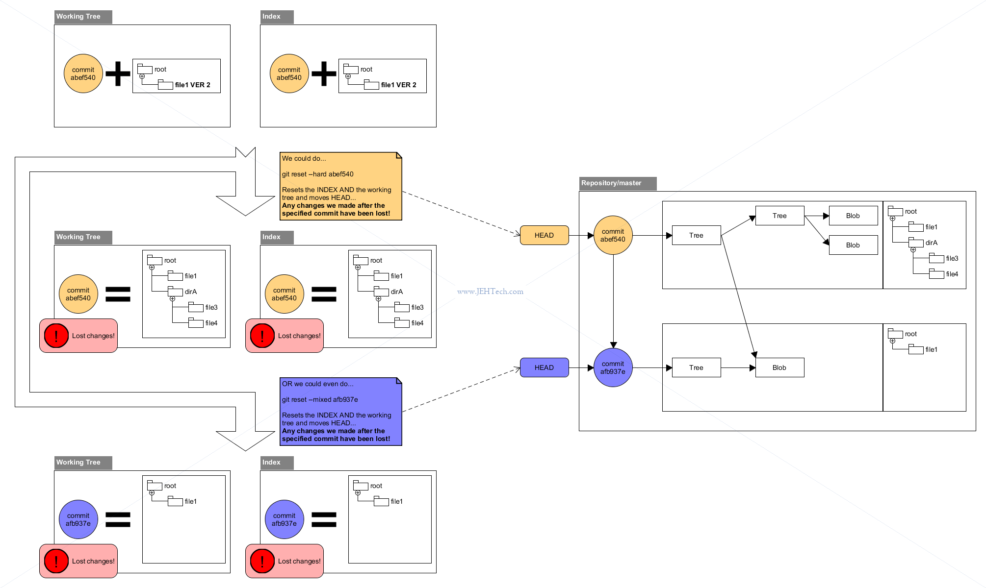 Diagram of a git reset --hard command